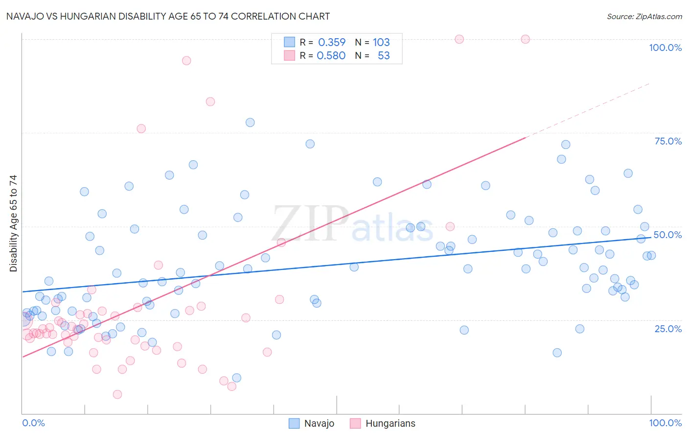 Navajo vs Hungarian Disability Age 65 to 74