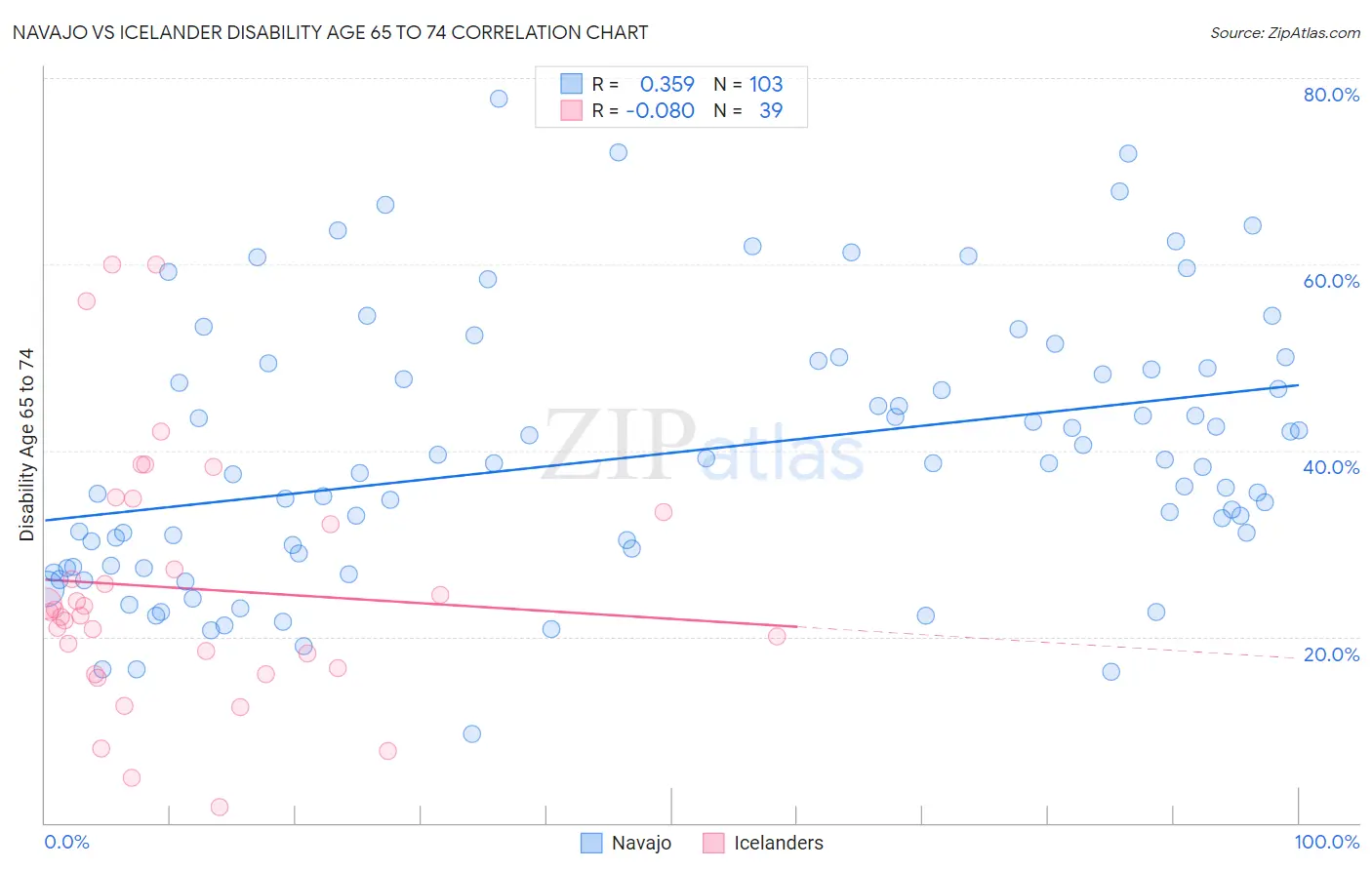 Navajo vs Icelander Disability Age 65 to 74