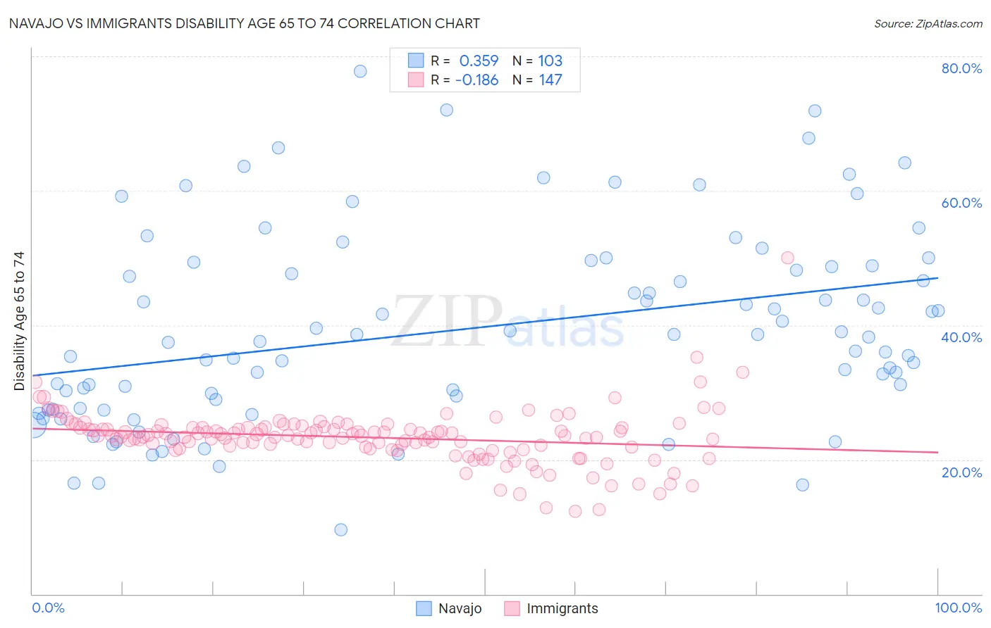 Navajo vs Immigrants Disability Age 65 to 74
