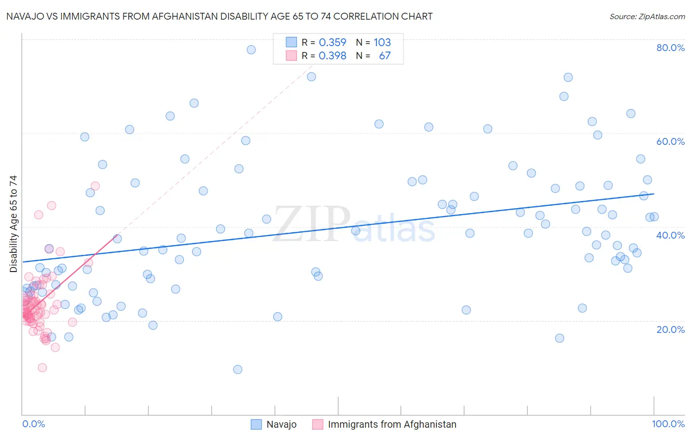 Navajo vs Immigrants from Afghanistan Disability Age 65 to 74