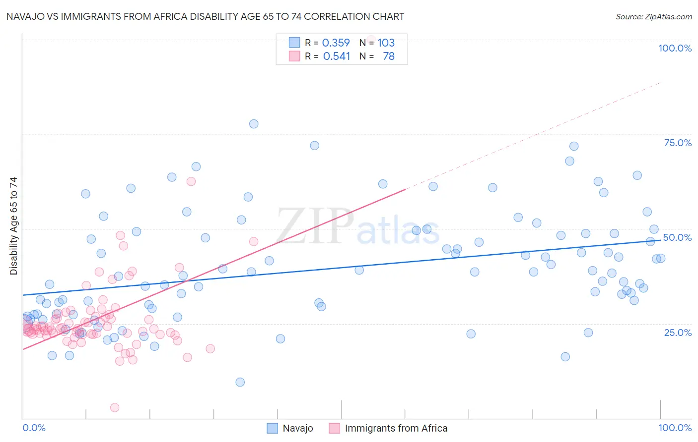 Navajo vs Immigrants from Africa Disability Age 65 to 74