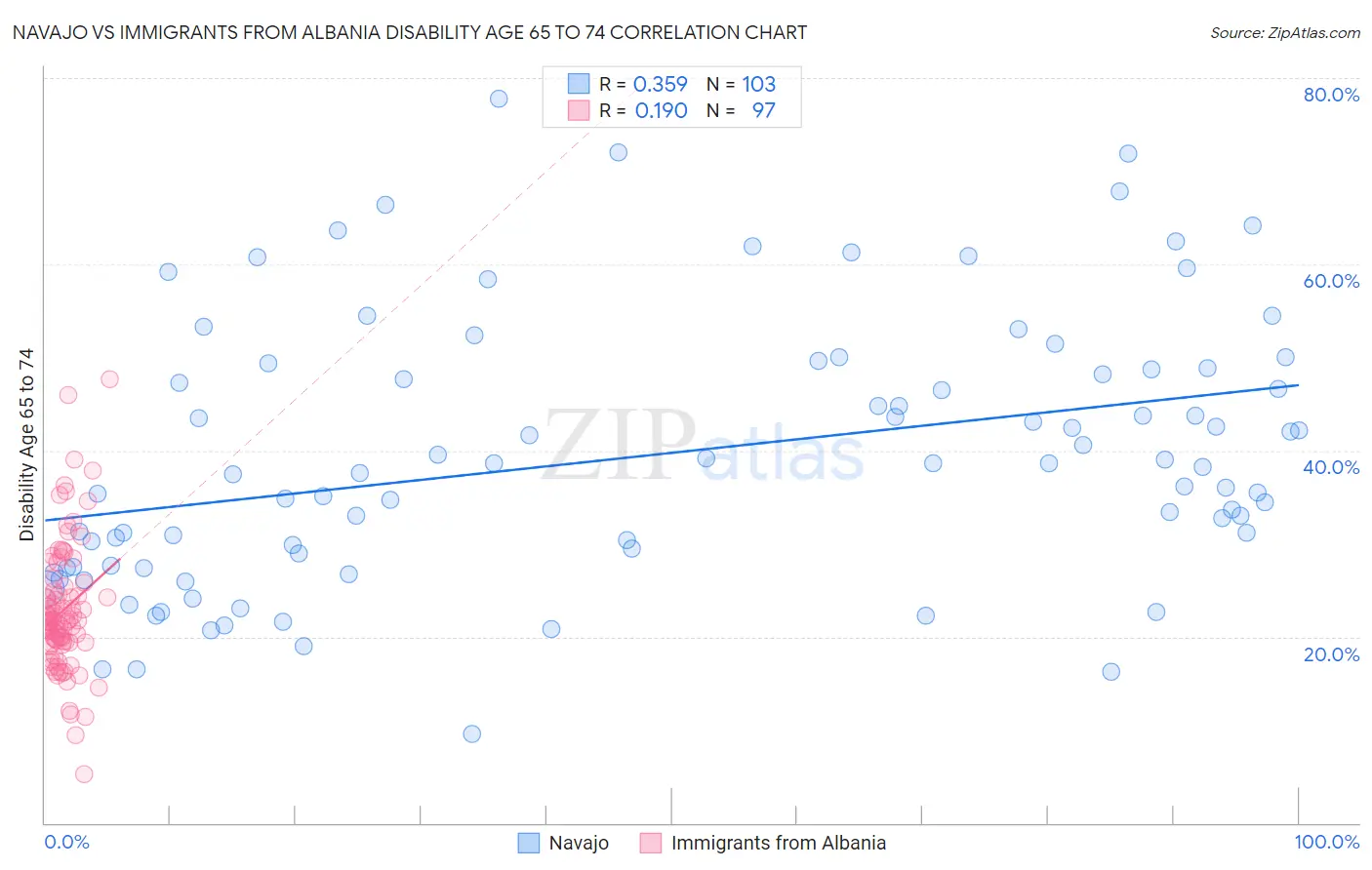 Navajo vs Immigrants from Albania Disability Age 65 to 74