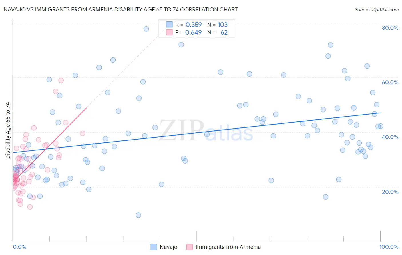 Navajo vs Immigrants from Armenia Disability Age 65 to 74