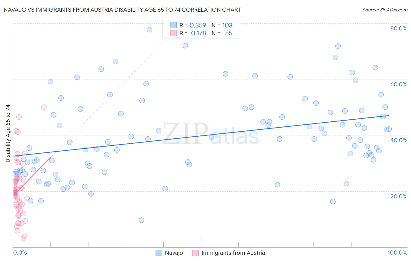 Navajo vs Immigrants from Austria Disability Age 65 to 74