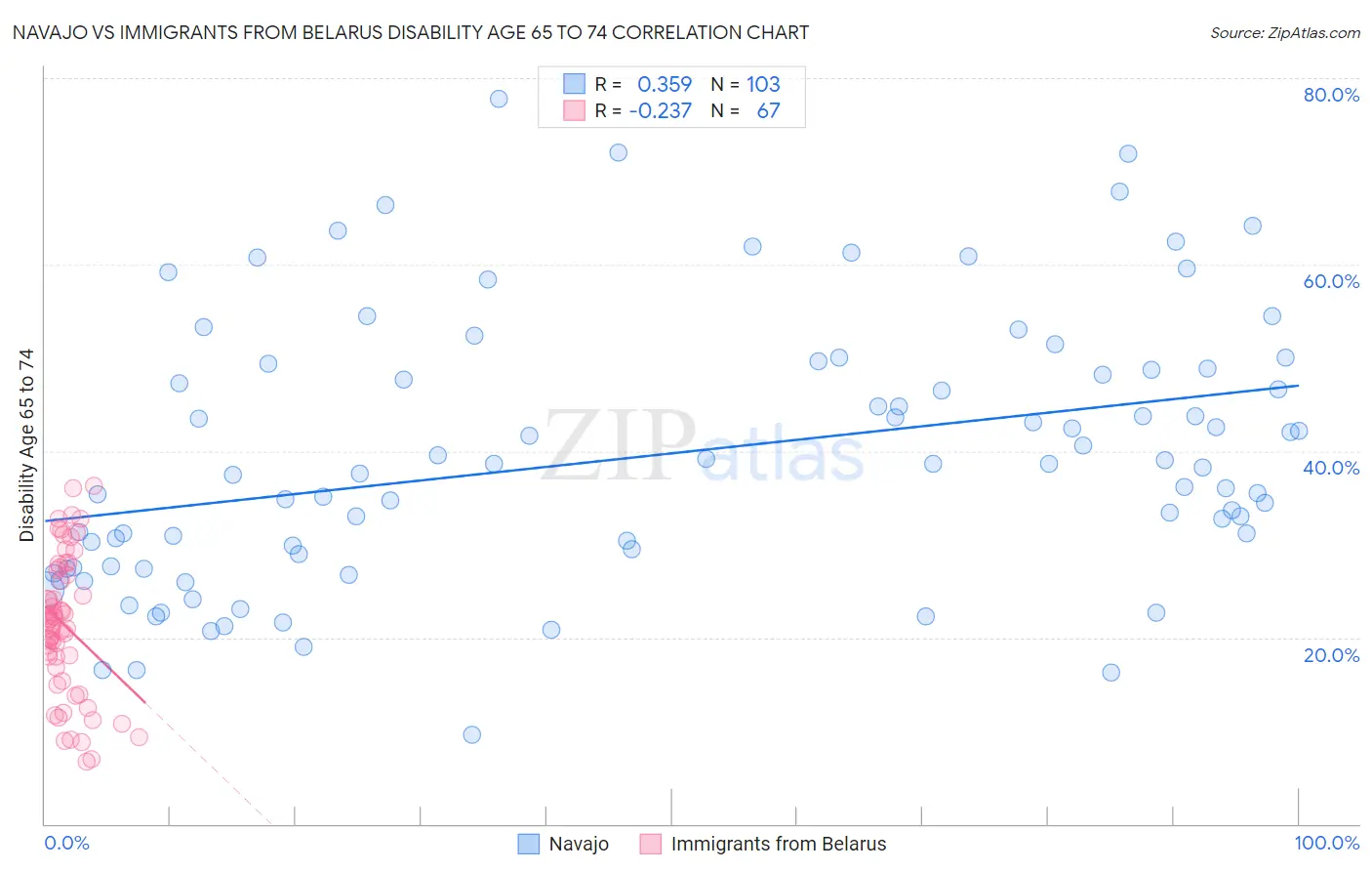 Navajo vs Immigrants from Belarus Disability Age 65 to 74