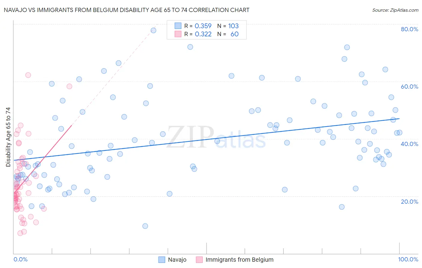 Navajo vs Immigrants from Belgium Disability Age 65 to 74