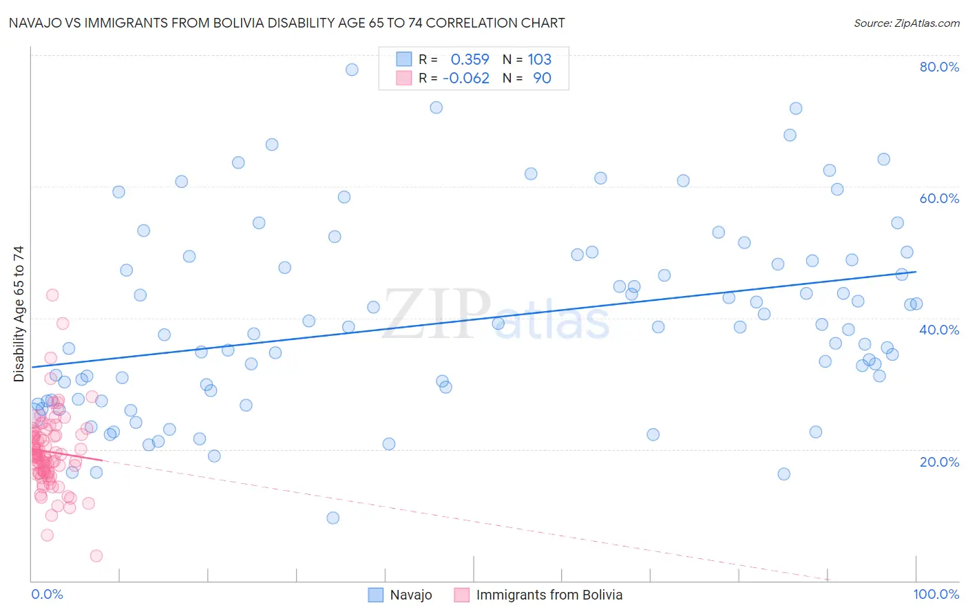Navajo vs Immigrants from Bolivia Disability Age 65 to 74