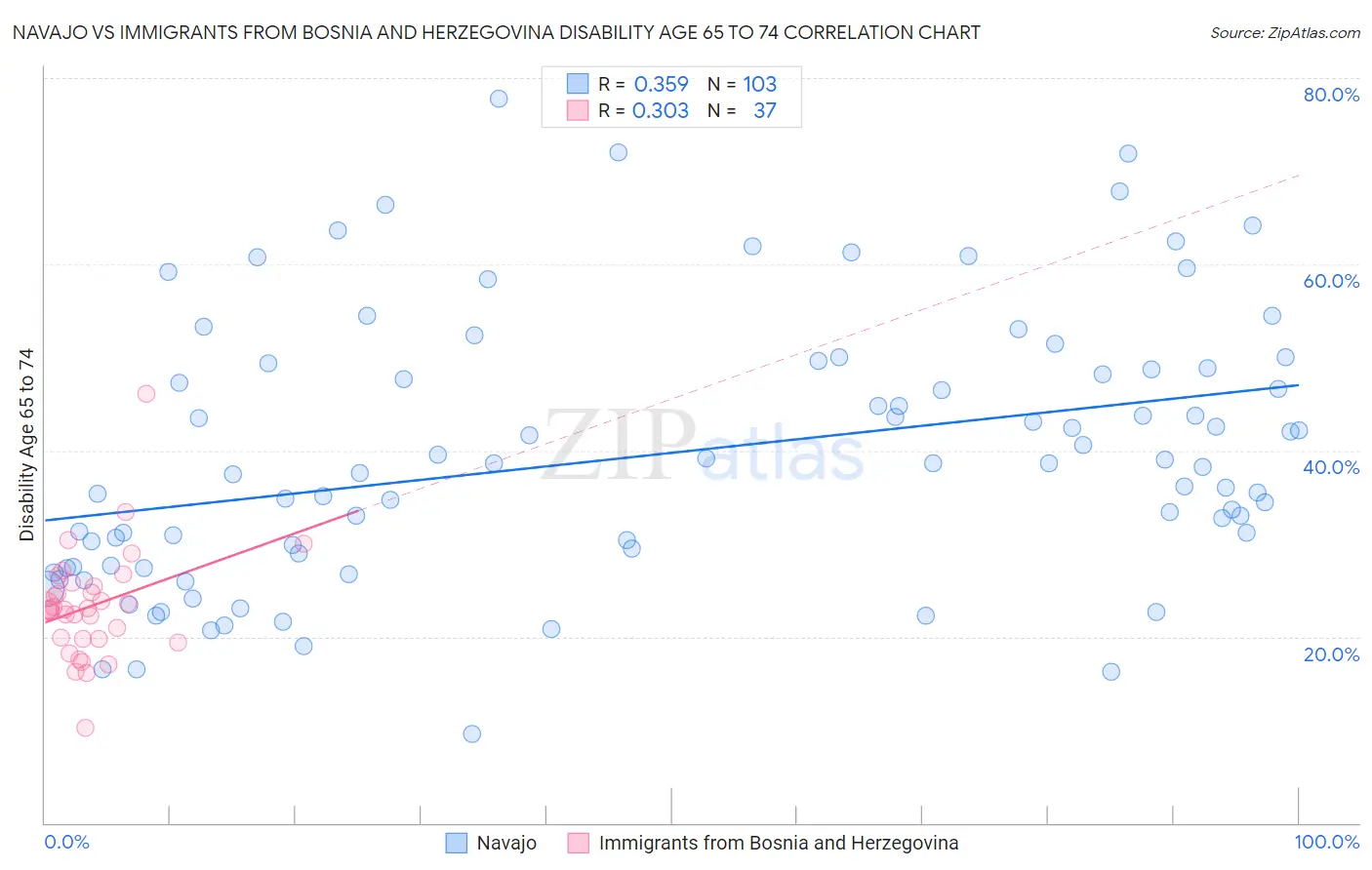 Navajo vs Immigrants from Bosnia and Herzegovina Disability Age 65 to 74