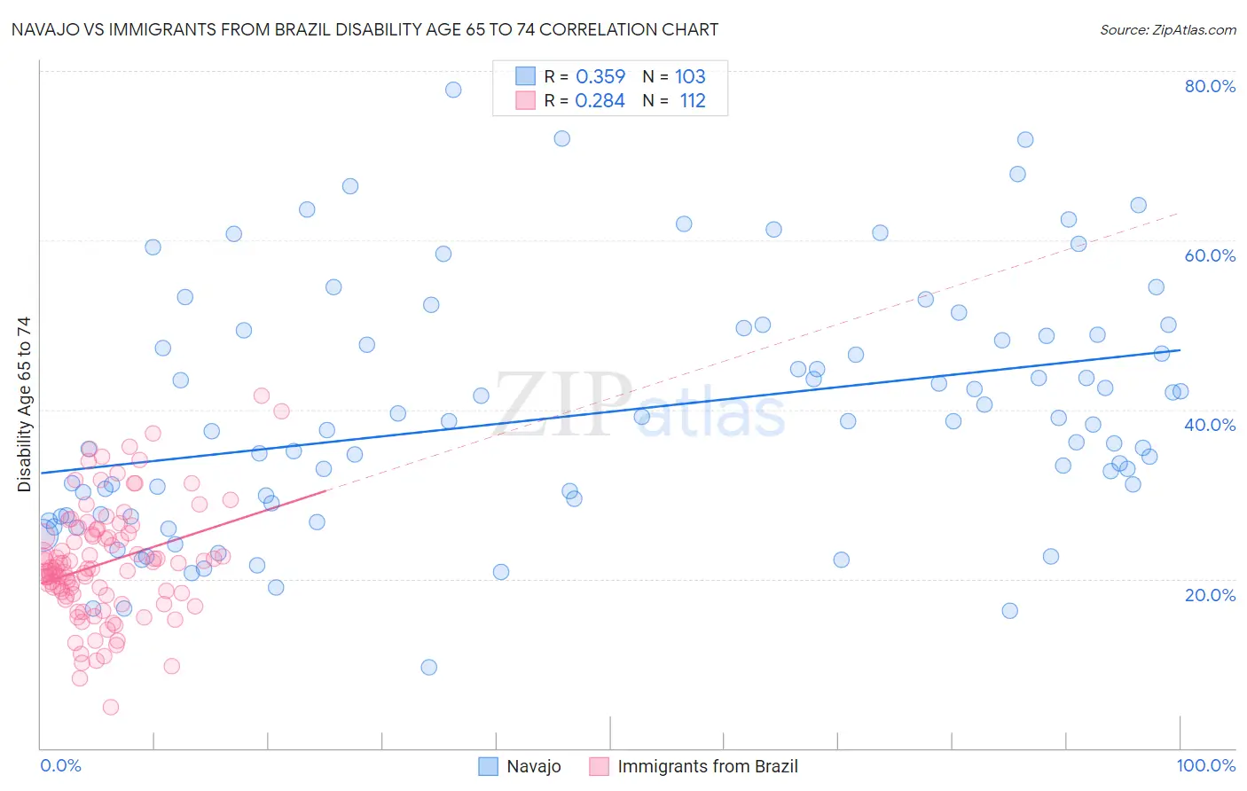 Navajo vs Immigrants from Brazil Disability Age 65 to 74