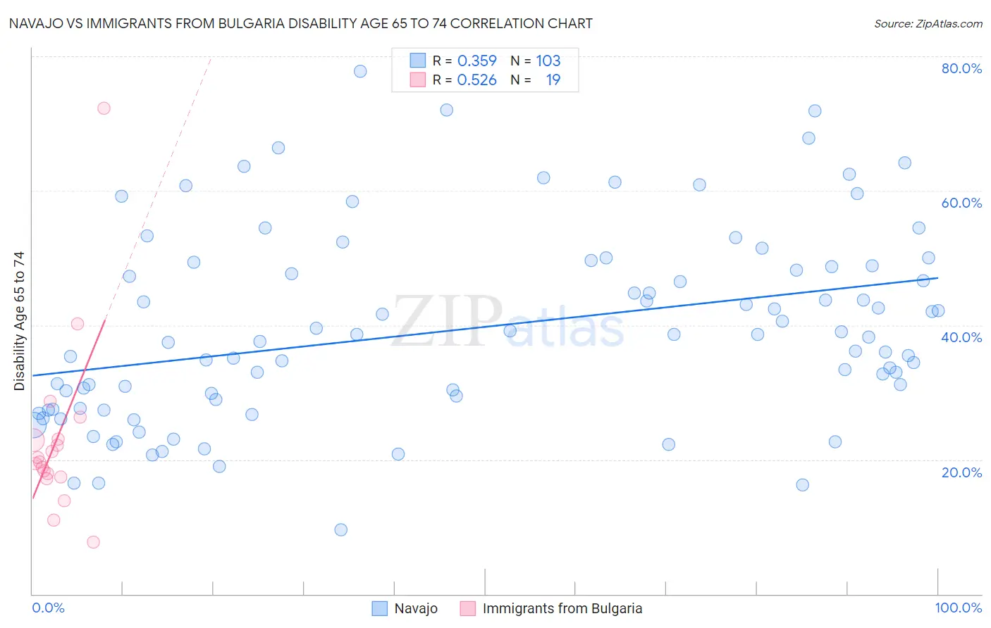 Navajo vs Immigrants from Bulgaria Disability Age 65 to 74