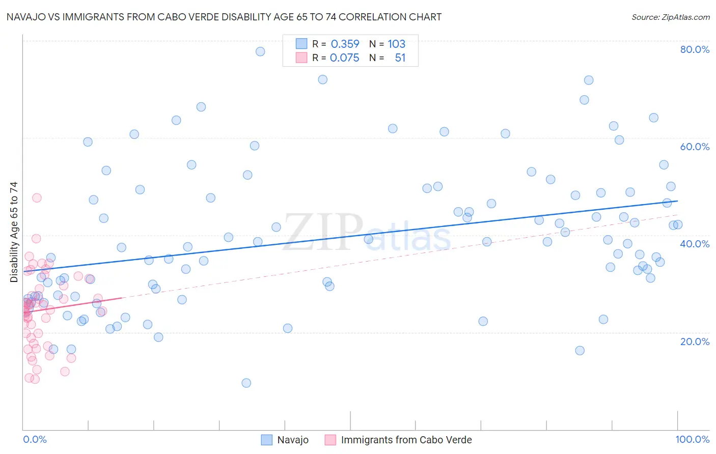 Navajo vs Immigrants from Cabo Verde Disability Age 65 to 74
