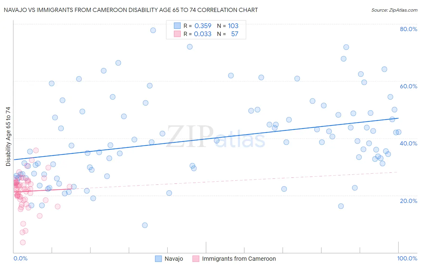 Navajo vs Immigrants from Cameroon Disability Age 65 to 74