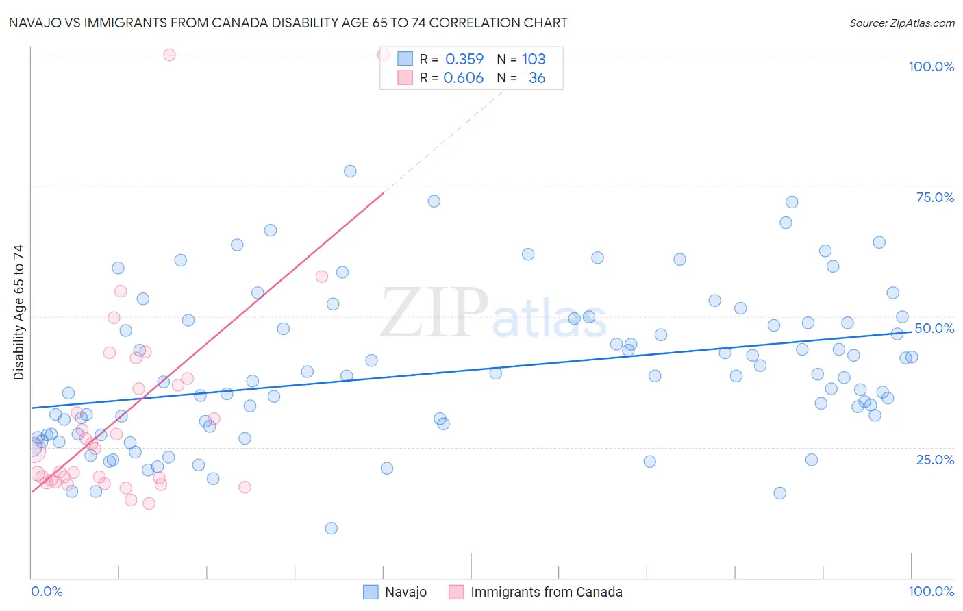 Navajo vs Immigrants from Canada Disability Age 65 to 74