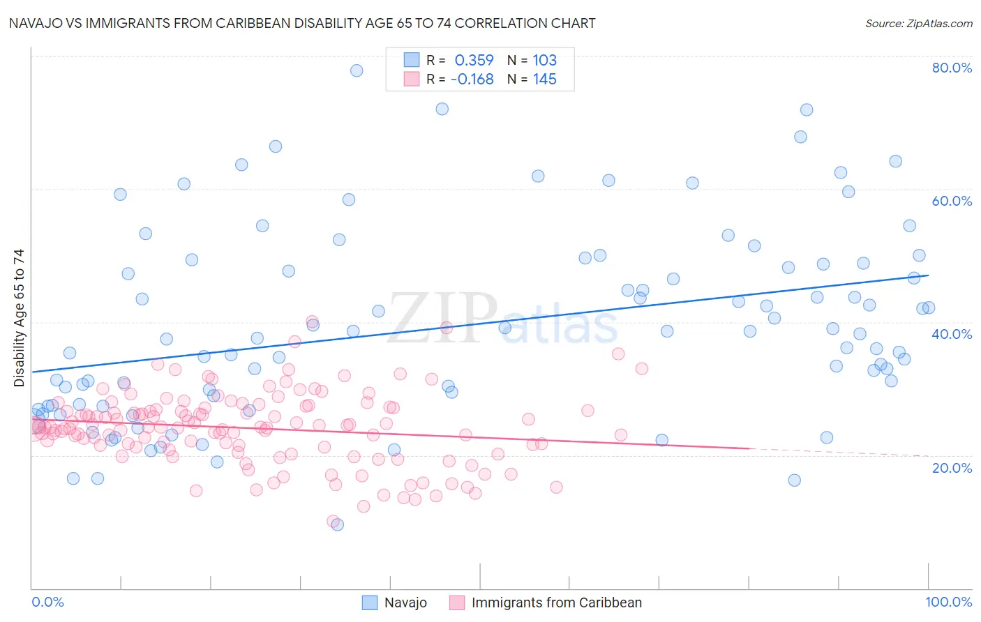 Navajo vs Immigrants from Caribbean Disability Age 65 to 74