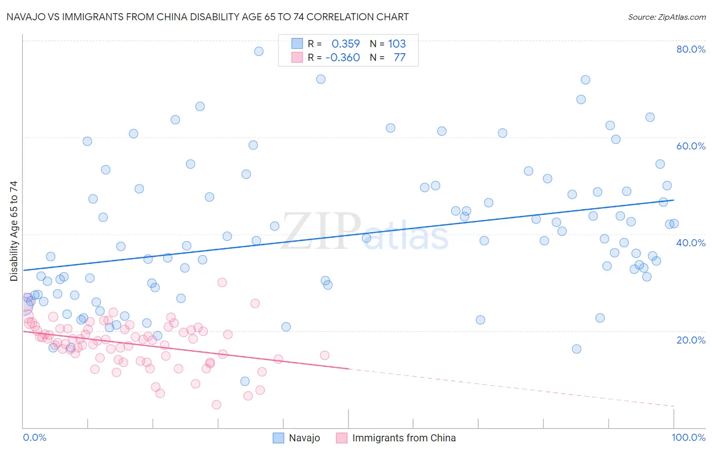 Navajo vs Immigrants from China Disability Age 65 to 74