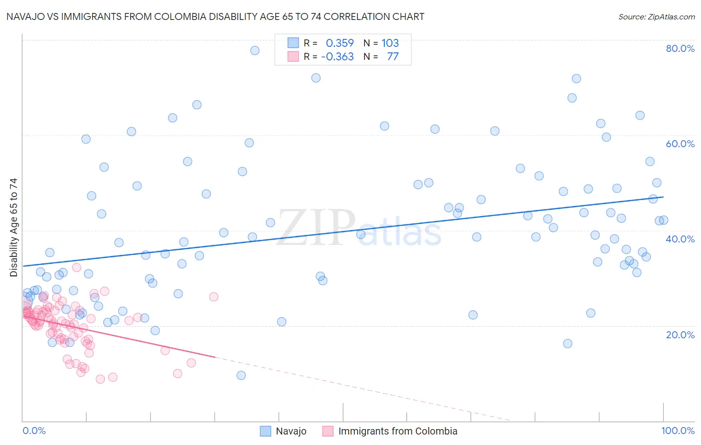 Navajo vs Immigrants from Colombia Disability Age 65 to 74