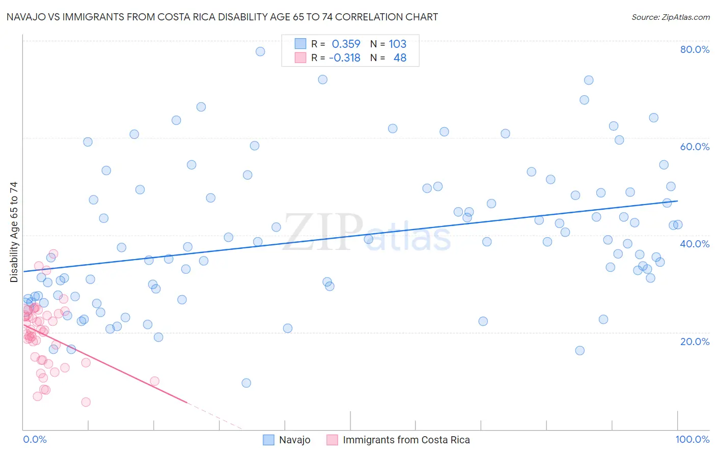 Navajo vs Immigrants from Costa Rica Disability Age 65 to 74