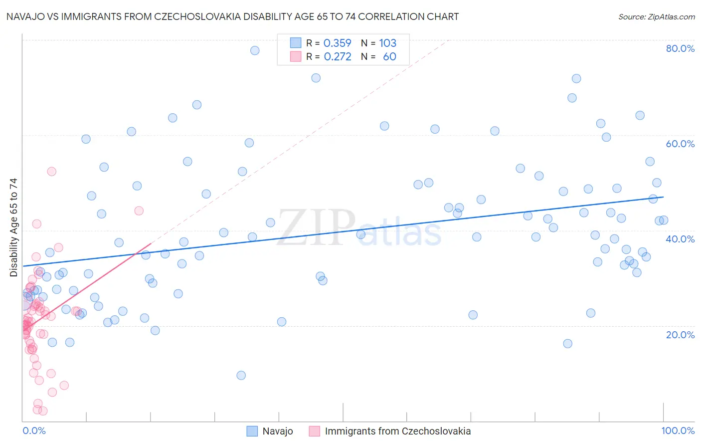 Navajo vs Immigrants from Czechoslovakia Disability Age 65 to 74