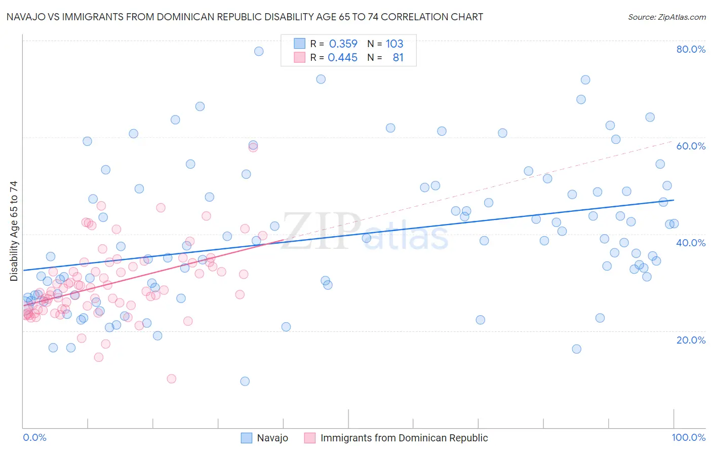 Navajo vs Immigrants from Dominican Republic Disability Age 65 to 74