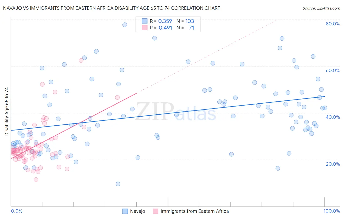 Navajo vs Immigrants from Eastern Africa Disability Age 65 to 74