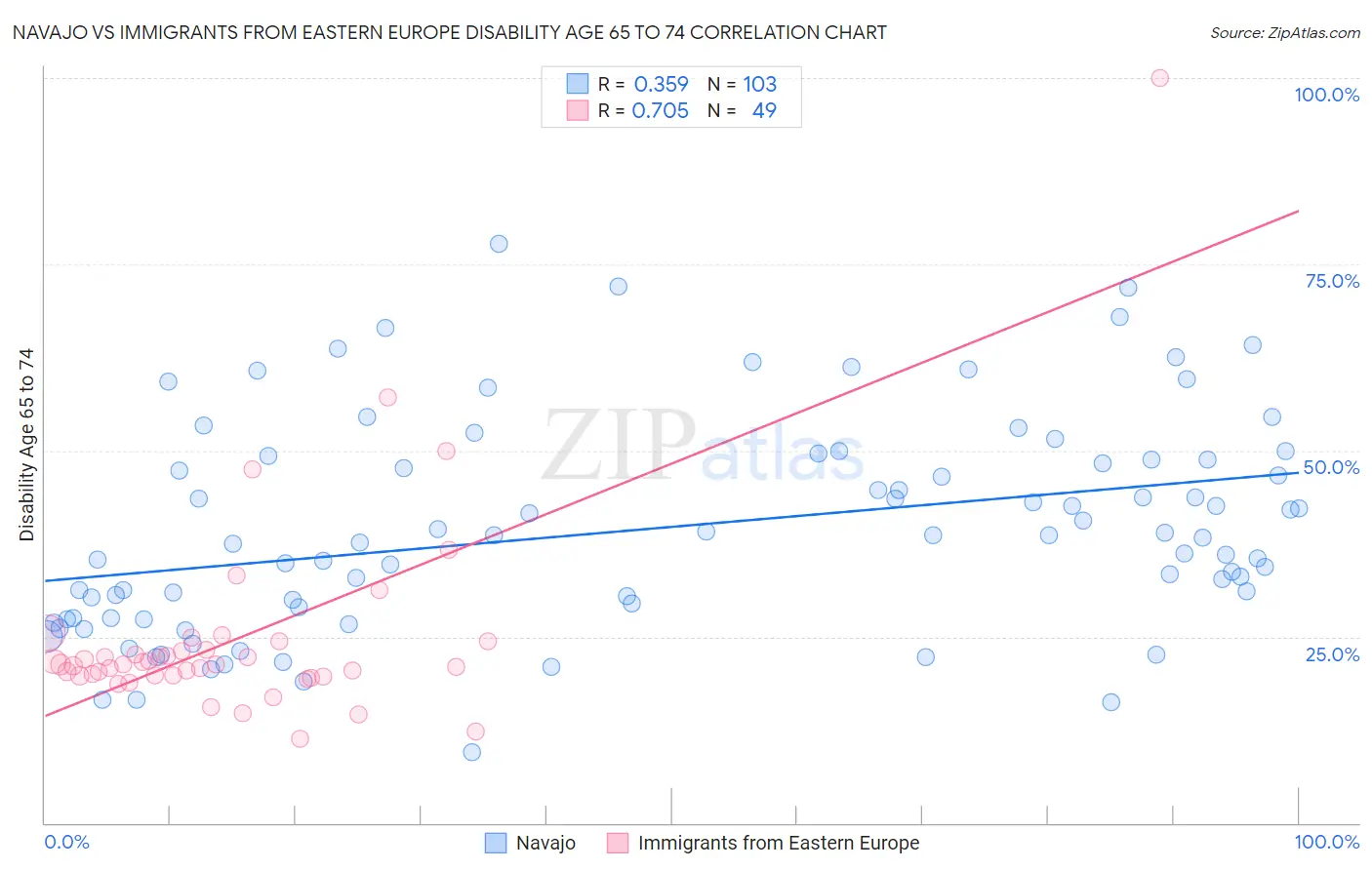 Navajo vs Immigrants from Eastern Europe Disability Age 65 to 74