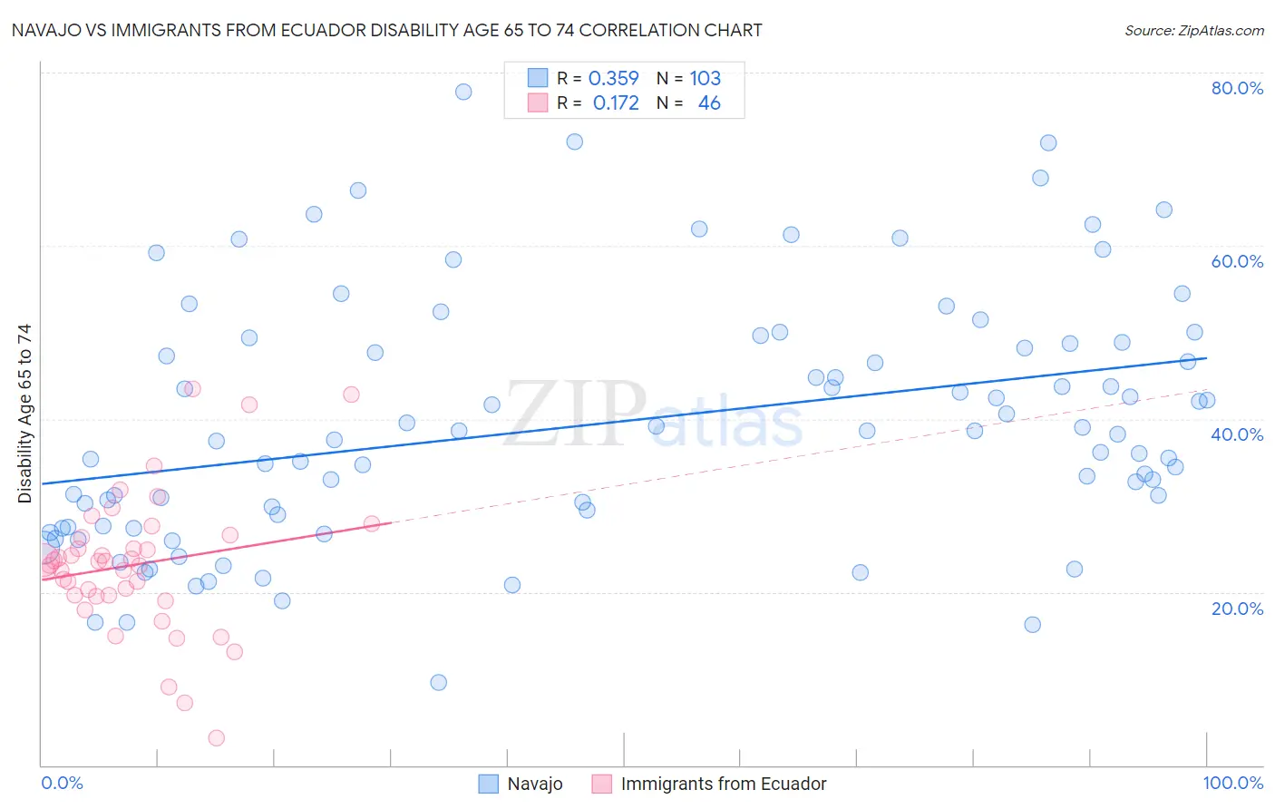 Navajo vs Immigrants from Ecuador Disability Age 65 to 74