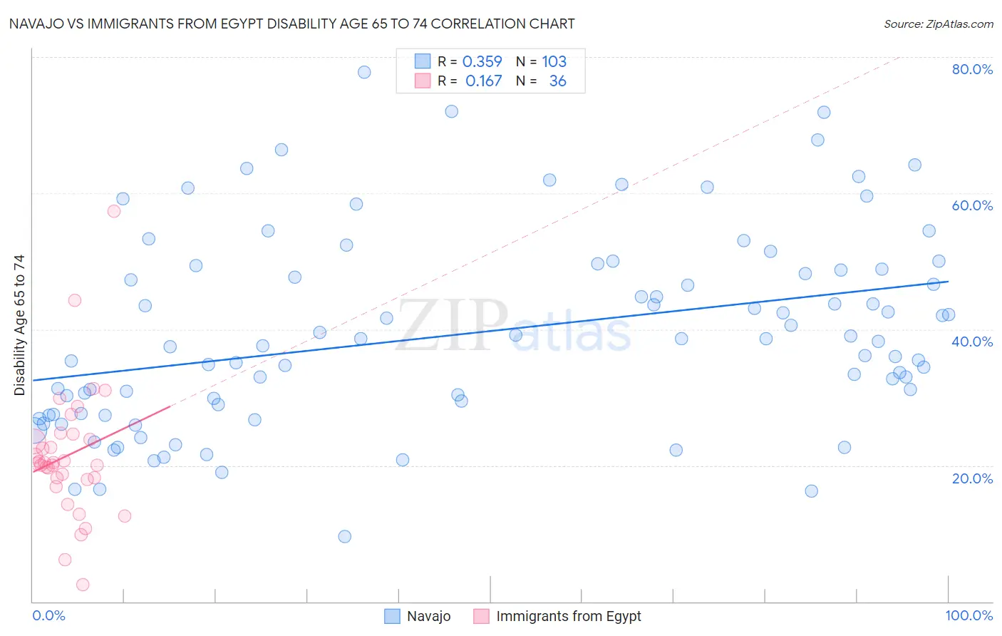 Navajo vs Immigrants from Egypt Disability Age 65 to 74