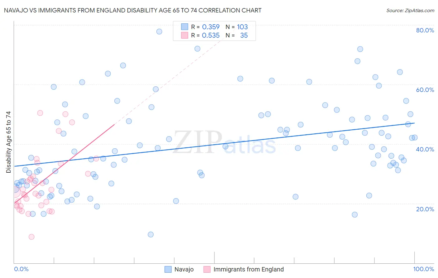 Navajo vs Immigrants from England Disability Age 65 to 74
