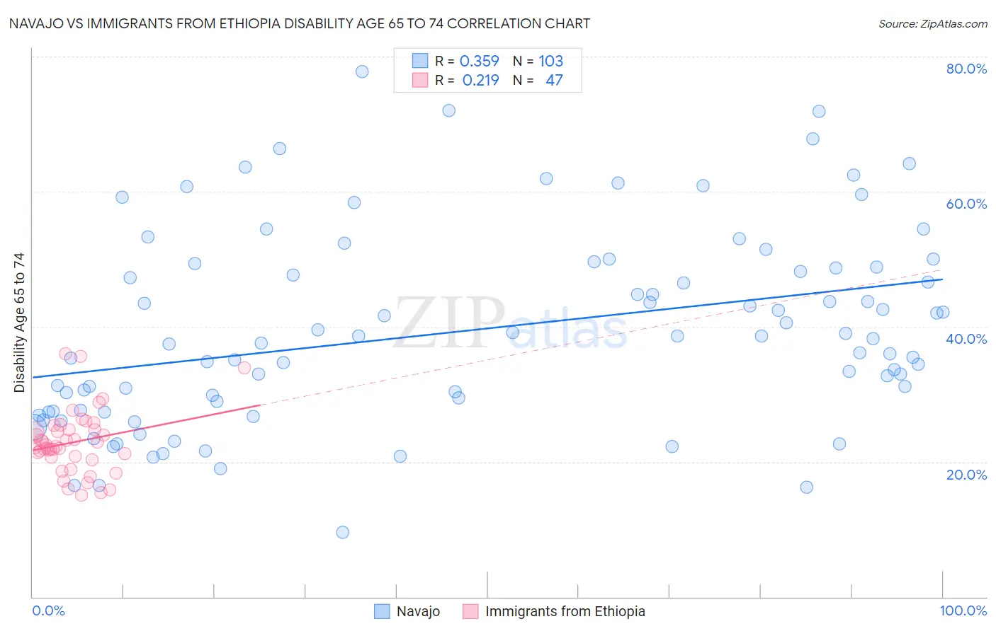 Navajo vs Immigrants from Ethiopia Disability Age 65 to 74