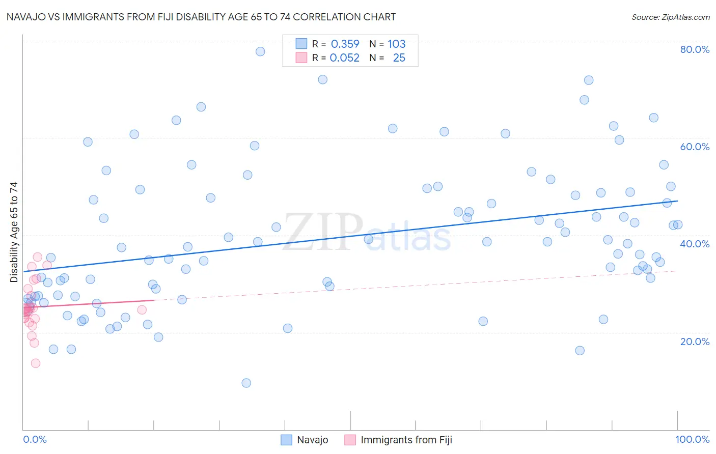 Navajo vs Immigrants from Fiji Disability Age 65 to 74