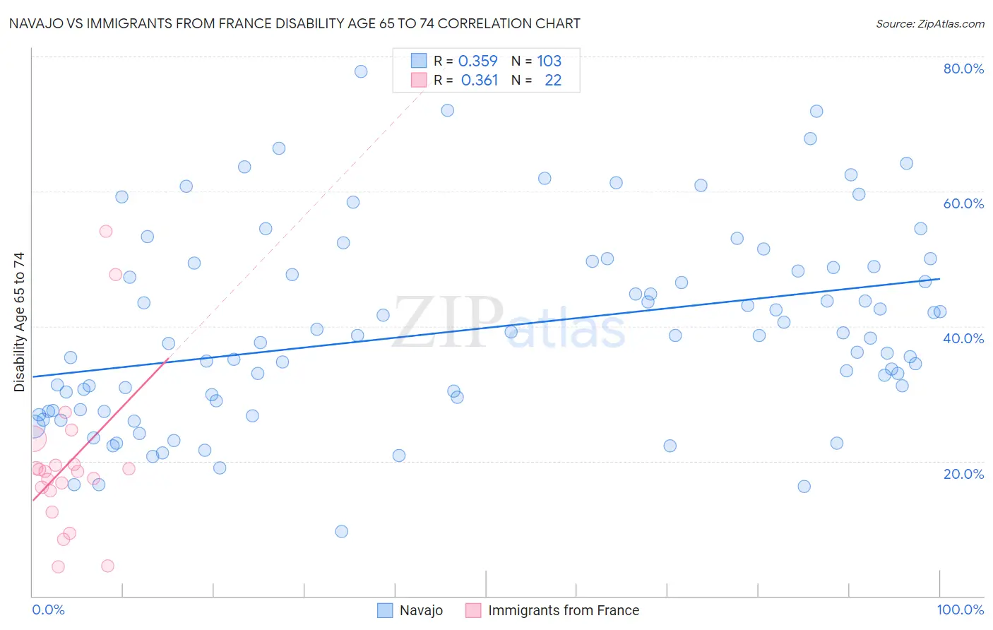 Navajo vs Immigrants from France Disability Age 65 to 74