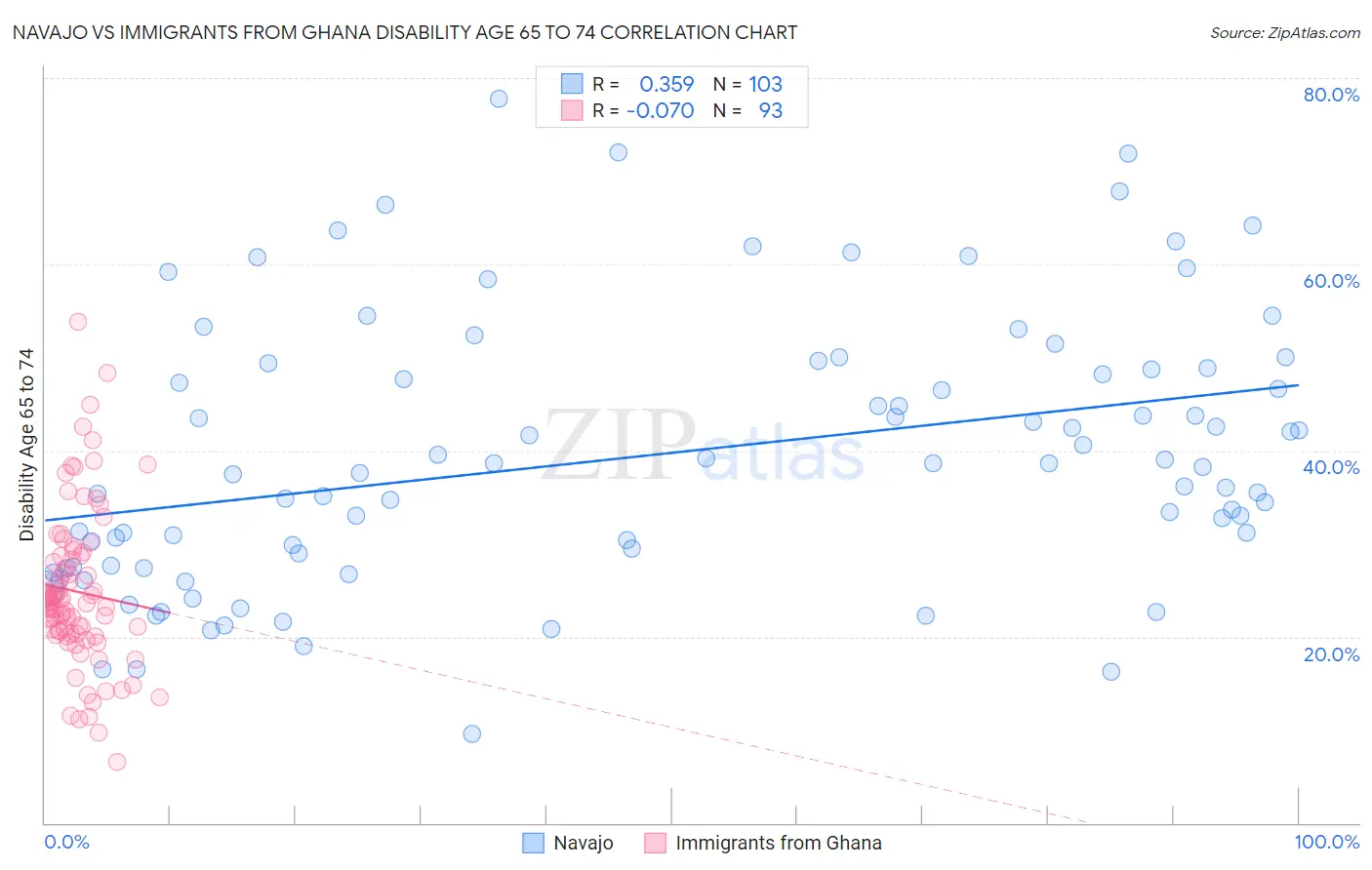 Navajo vs Immigrants from Ghana Disability Age 65 to 74
