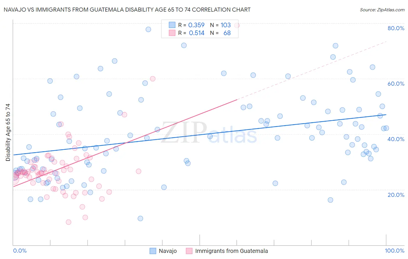 Navajo vs Immigrants from Guatemala Disability Age 65 to 74