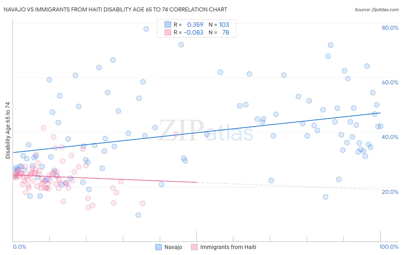 Navajo vs Immigrants from Haiti Disability Age 65 to 74