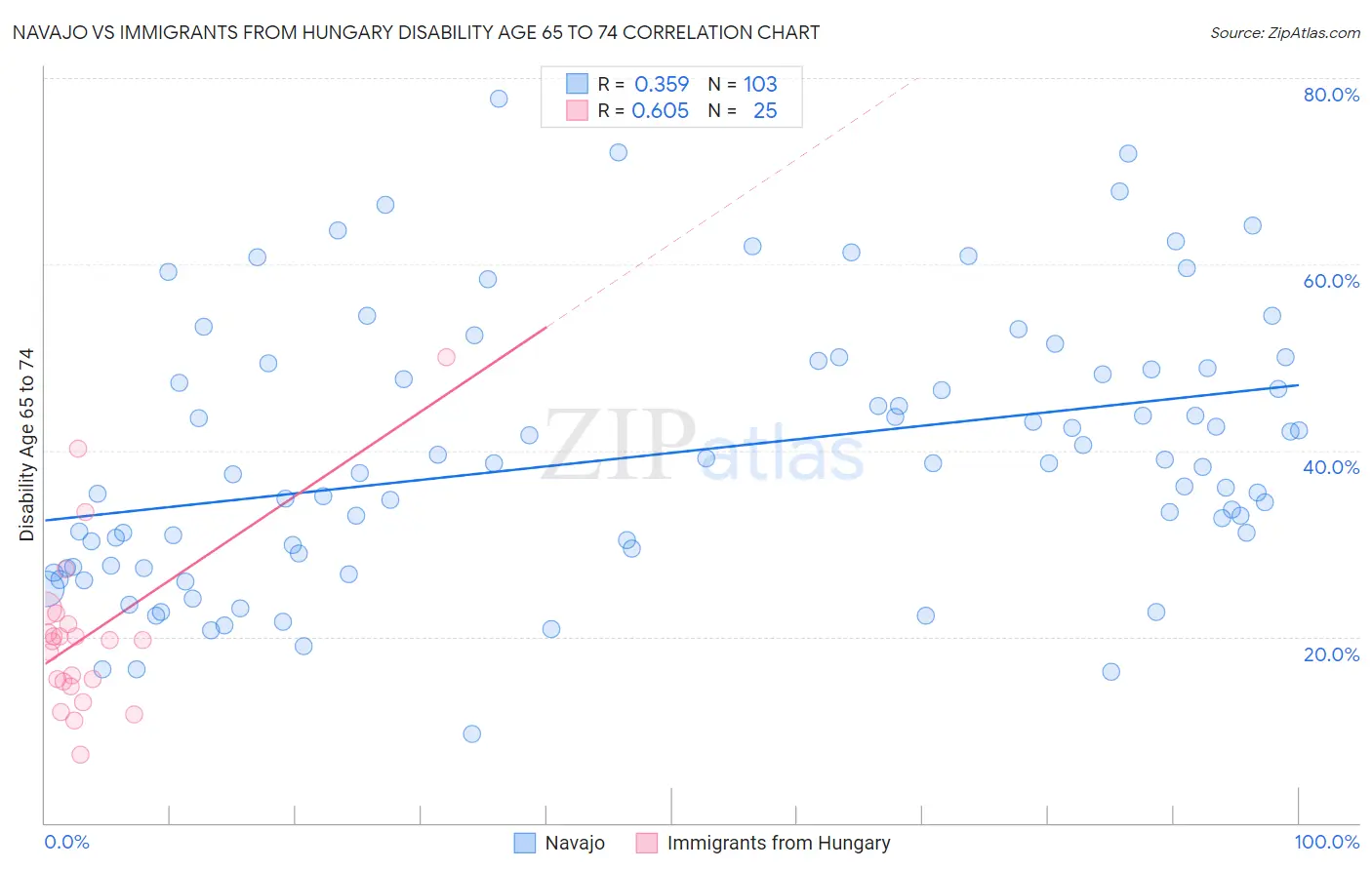 Navajo vs Immigrants from Hungary Disability Age 65 to 74