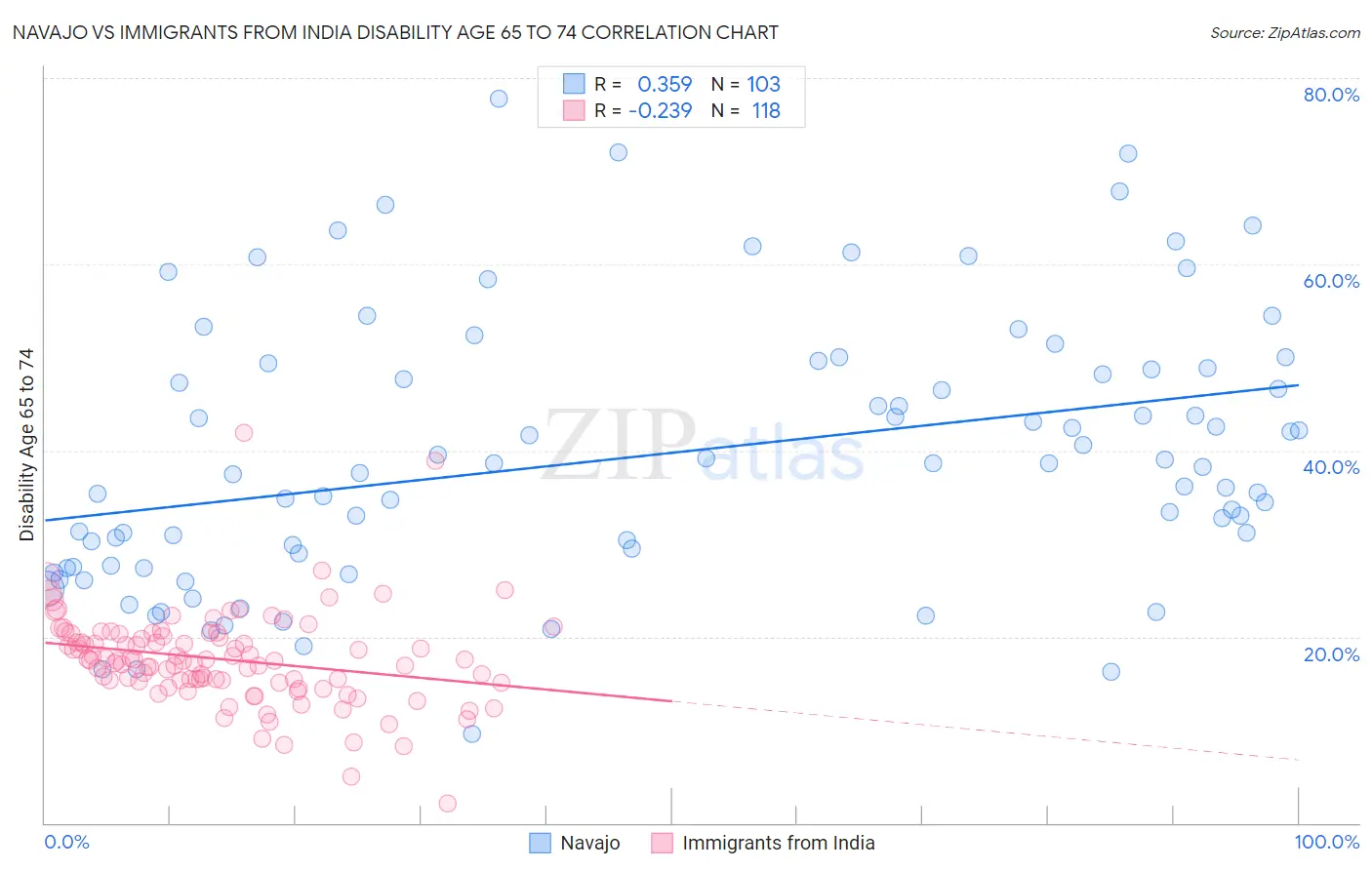 Navajo vs Immigrants from India Disability Age 65 to 74