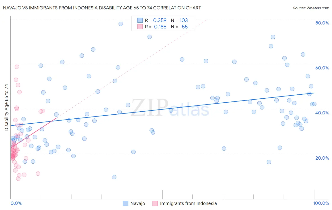 Navajo vs Immigrants from Indonesia Disability Age 65 to 74