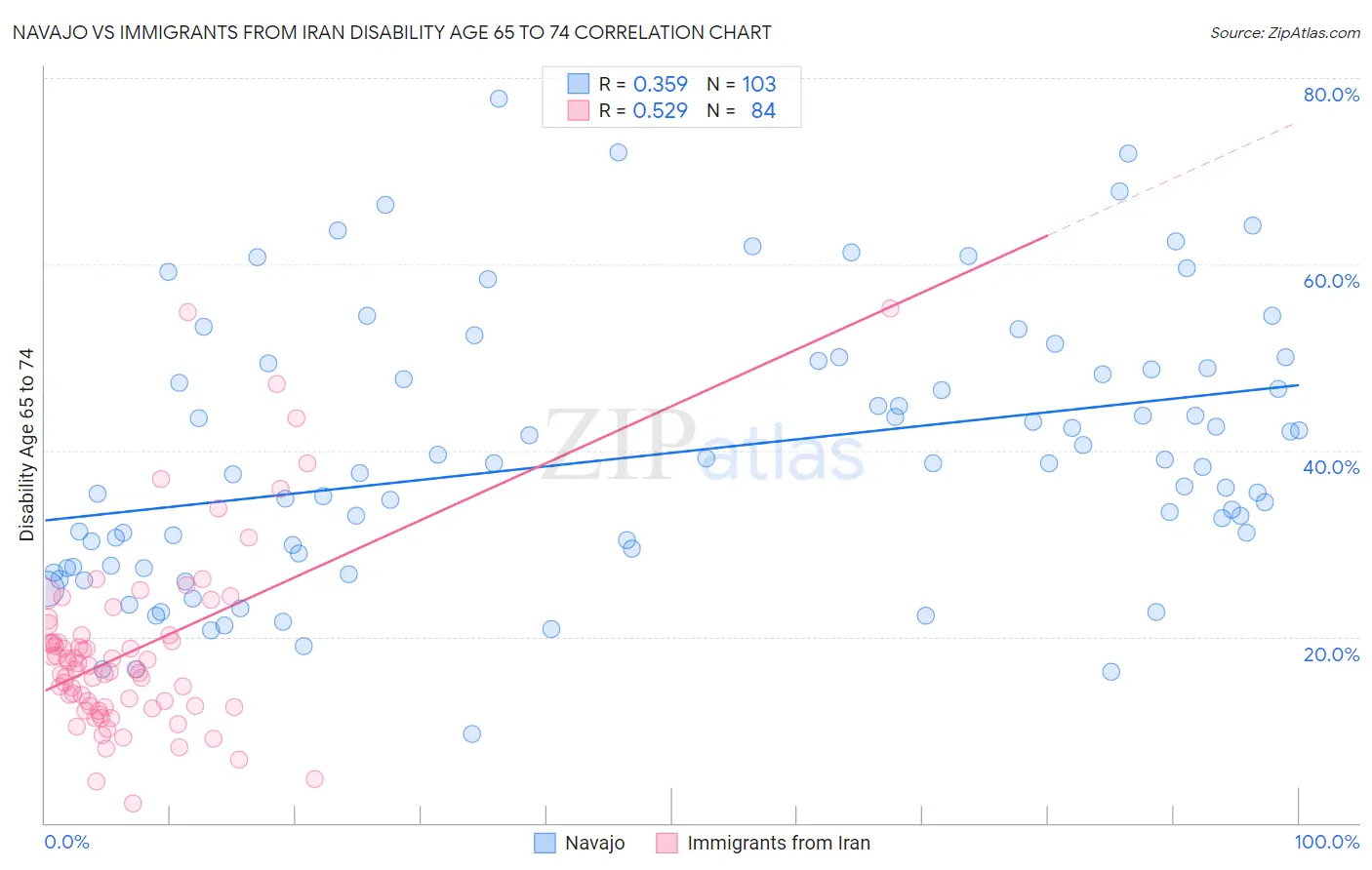 Navajo vs Immigrants from Iran Disability Age 65 to 74