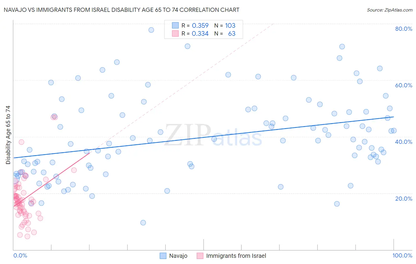 Navajo vs Immigrants from Israel Disability Age 65 to 74