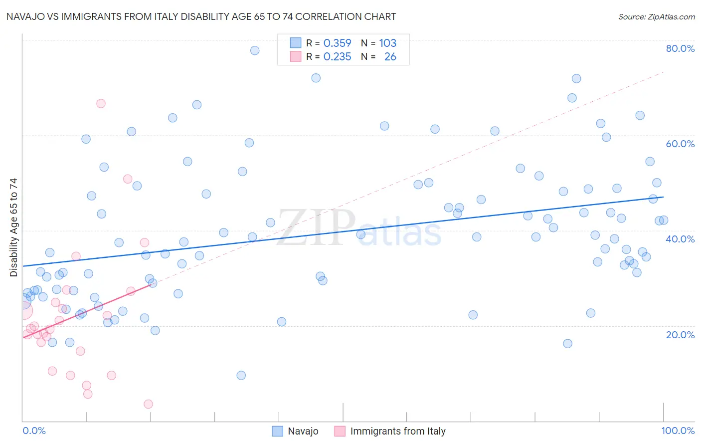 Navajo vs Immigrants from Italy Disability Age 65 to 74