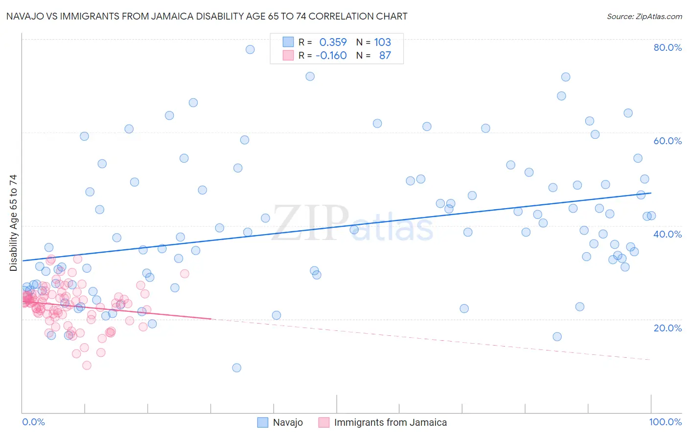 Navajo vs Immigrants from Jamaica Disability Age 65 to 74