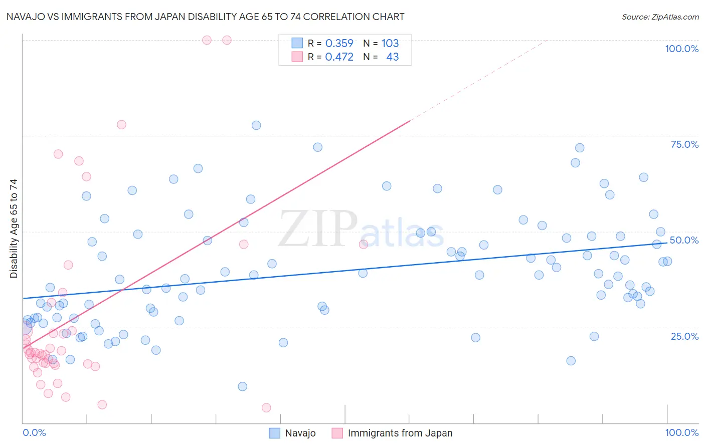 Navajo vs Immigrants from Japan Disability Age 65 to 74