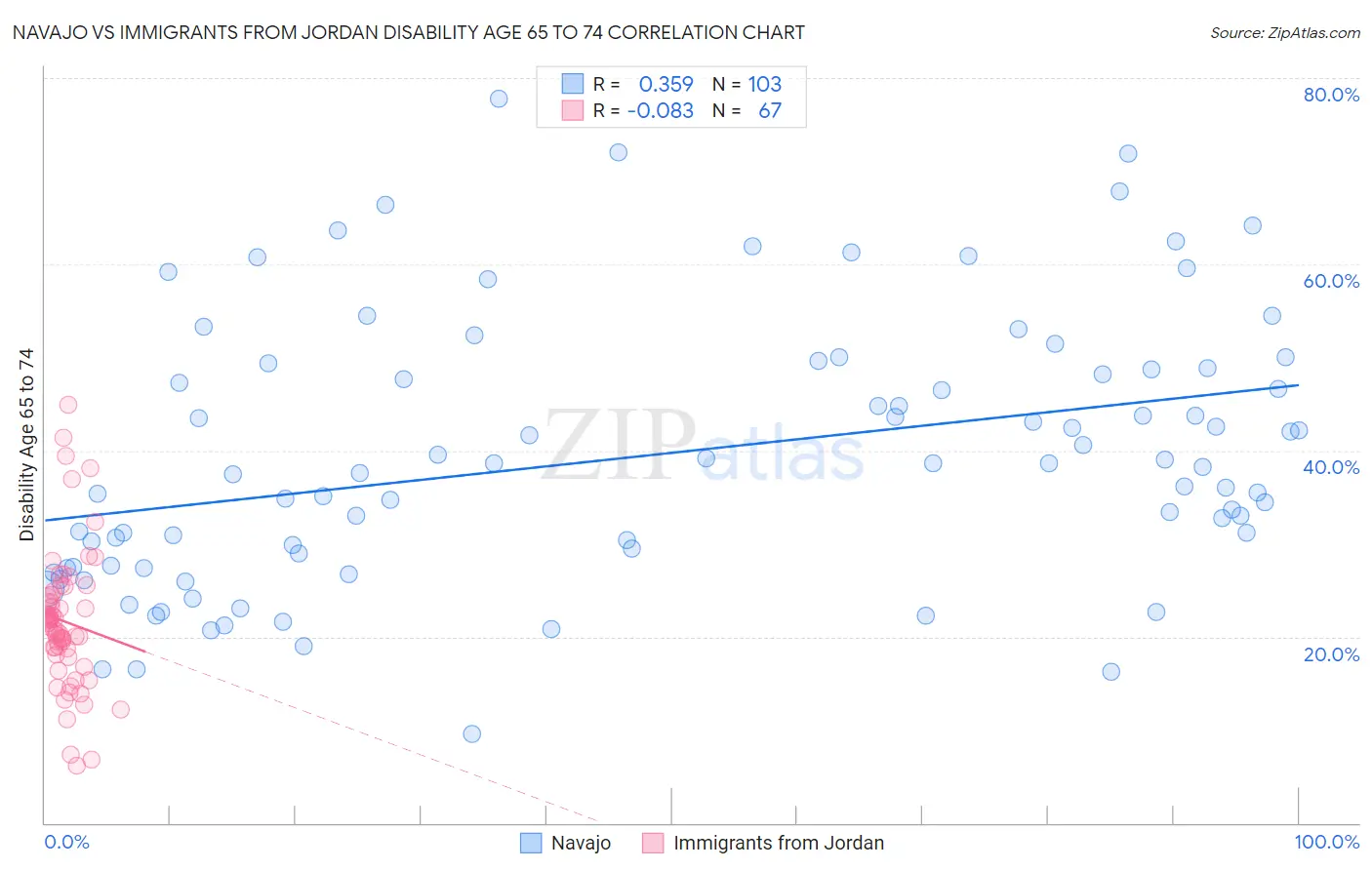 Navajo vs Immigrants from Jordan Disability Age 65 to 74
