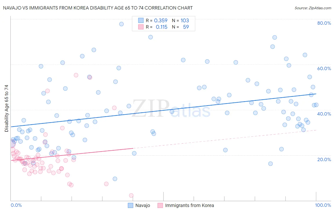 Navajo vs Immigrants from Korea Disability Age 65 to 74