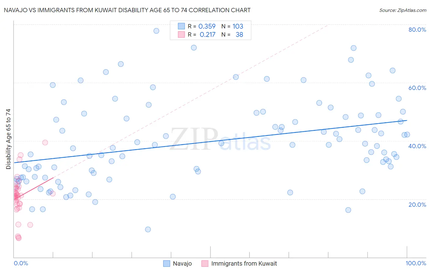 Navajo vs Immigrants from Kuwait Disability Age 65 to 74