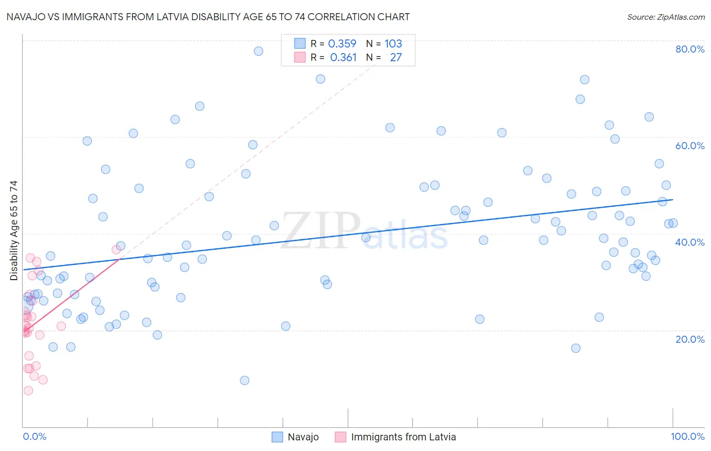 Navajo vs Immigrants from Latvia Disability Age 65 to 74