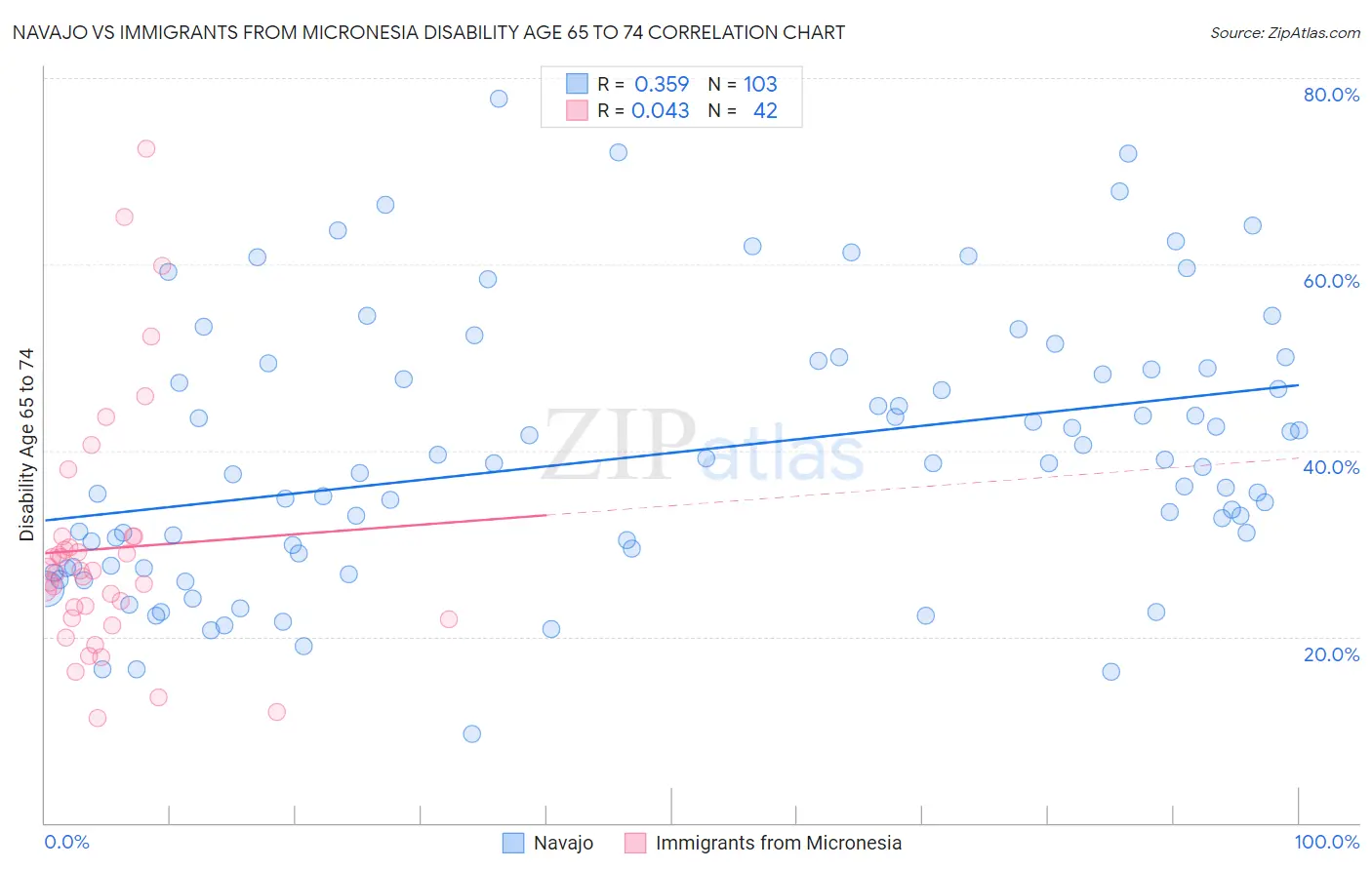 Navajo vs Immigrants from Micronesia Disability Age 65 to 74