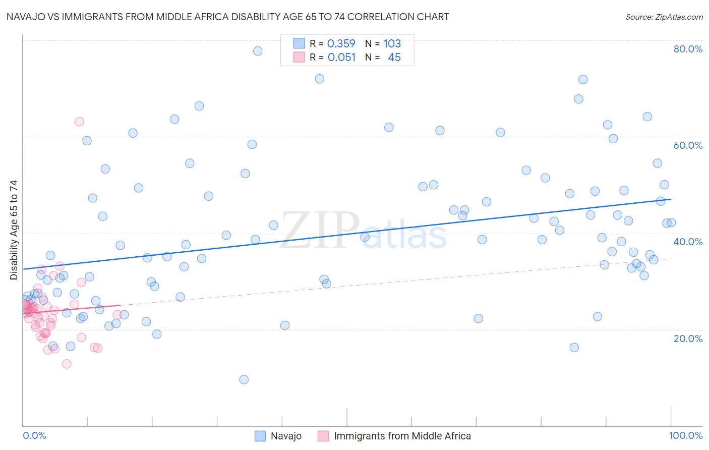 Navajo vs Immigrants from Middle Africa Disability Age 65 to 74