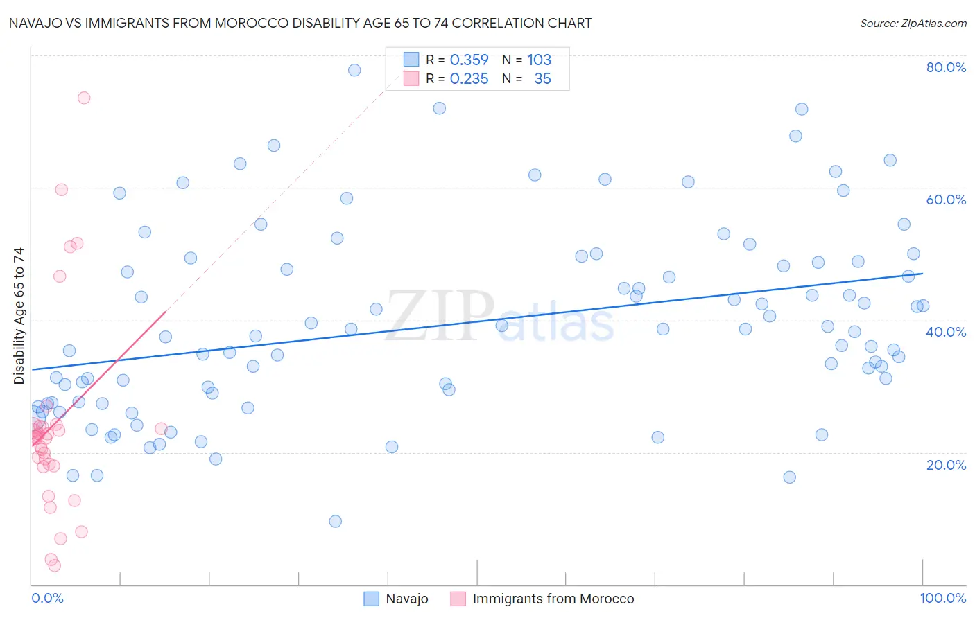 Navajo vs Immigrants from Morocco Disability Age 65 to 74