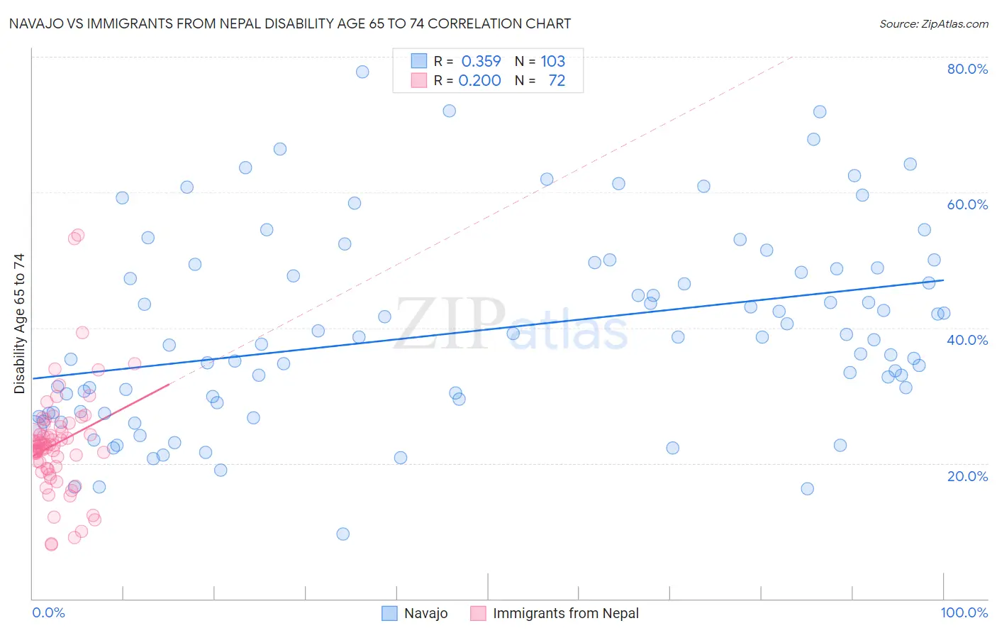 Navajo vs Immigrants from Nepal Disability Age 65 to 74